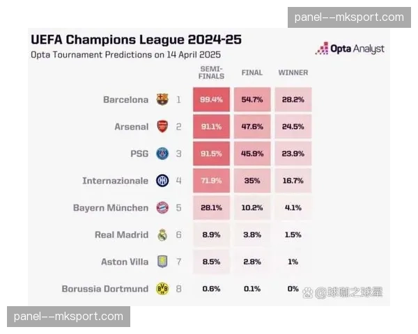数据机构预测欧冠8强晋级概率：拜仁慕尼黑稍占优势